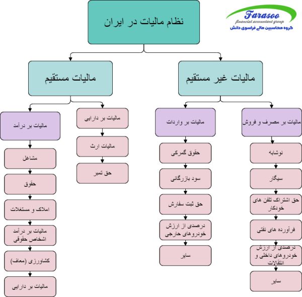 نظام مالیات در ایران