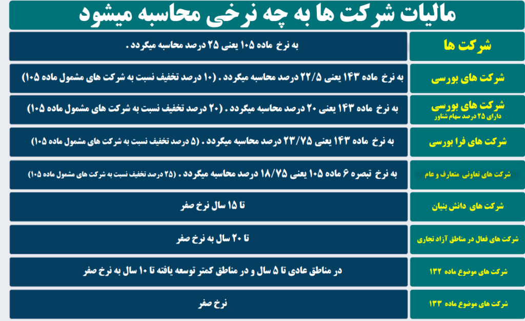 نرخ مالیات شرکت ها برای ارسال اظهارنامه اشخاص حقوقی