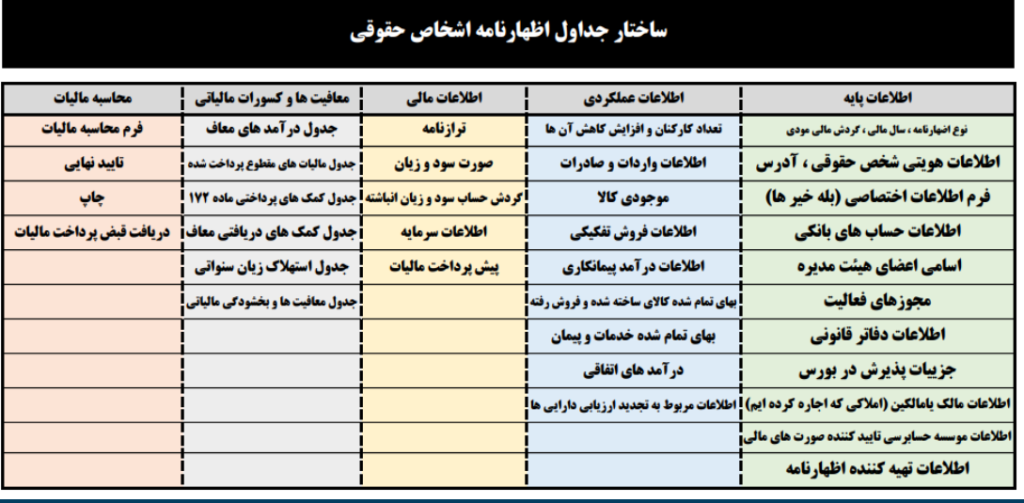ساختار جداول اظهارنامه اشخاص حقوقی