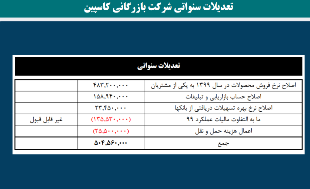 تعدیلات سنواتی شرکت بازرگانی(شرکت نمونه) جهت اظهارنامه مالیاتی اشخاص حقوقی