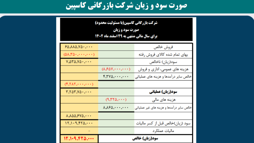 صورت سود و زیان شرکت بازرگانی(شرکت نمونه) جهت اظهارنامه مالیاتی اشخاص حقوقی