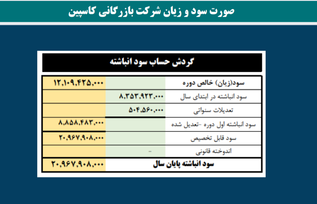 صورت سود و زیان انباشته شرکت بازرگانی(شرکت نمونه) جهت اظهارنامه مالیاتی اشخاص حقوقی