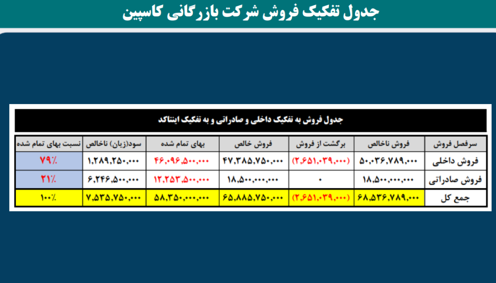 جدول تفکیک فروش شرکت بازرگانی(شرکت نمونه) جهت اظهارنامه مالیاتی اشخاص حقوقی