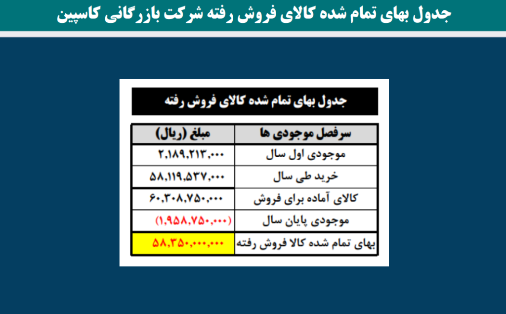 جدول بهای تمام شده کالای فروش رفته شرکت بازرگانی(شرکت نمونه) جهت اظهارنامه مالیاتی اشخاص حقوقی