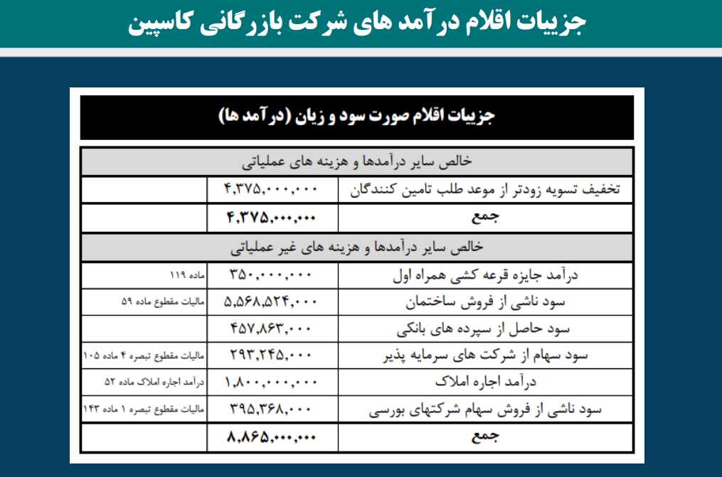 جزییات اقلام درآمدهای شرکت بازرگانی(شرکت نمونه) جهت اظهارنامه مالیاتی اشخاص حقوقی