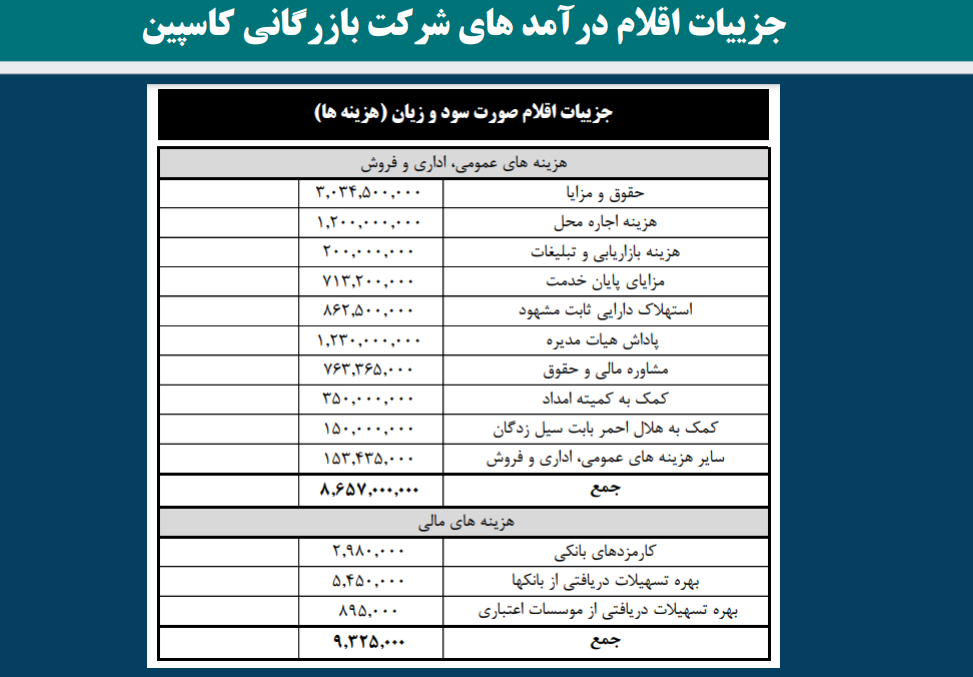 جزییات اقلام هزینه های شرکت بازرگانی(شرکت نمونه) جهت اظهارنامه اشخاص حقوقی