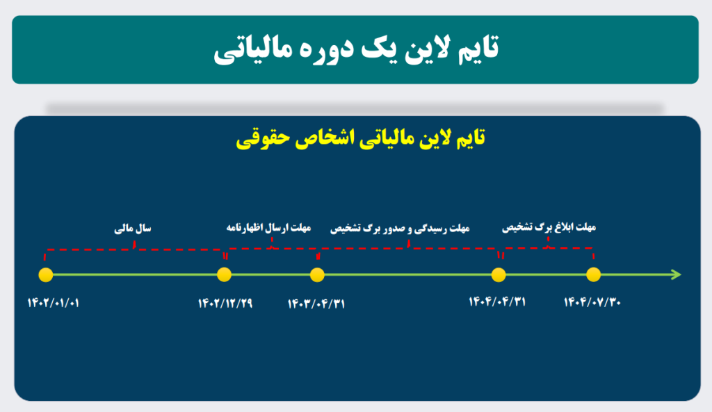 آموزش ارسال اظهارنامه اشخاص حقوقی