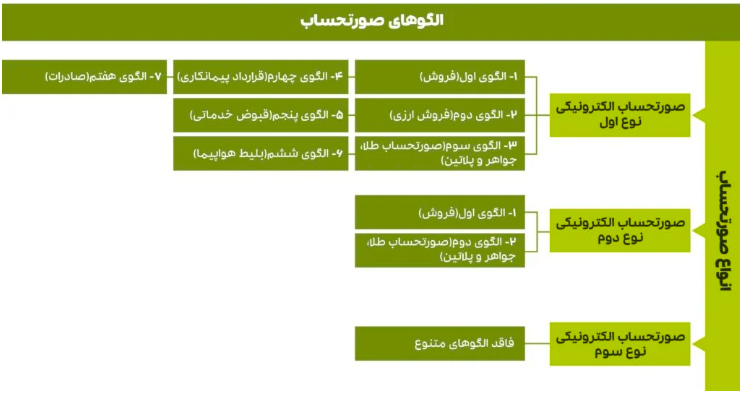 انواع صورتحساب قانون پایانه فروشگاهی و سامانه مودیان